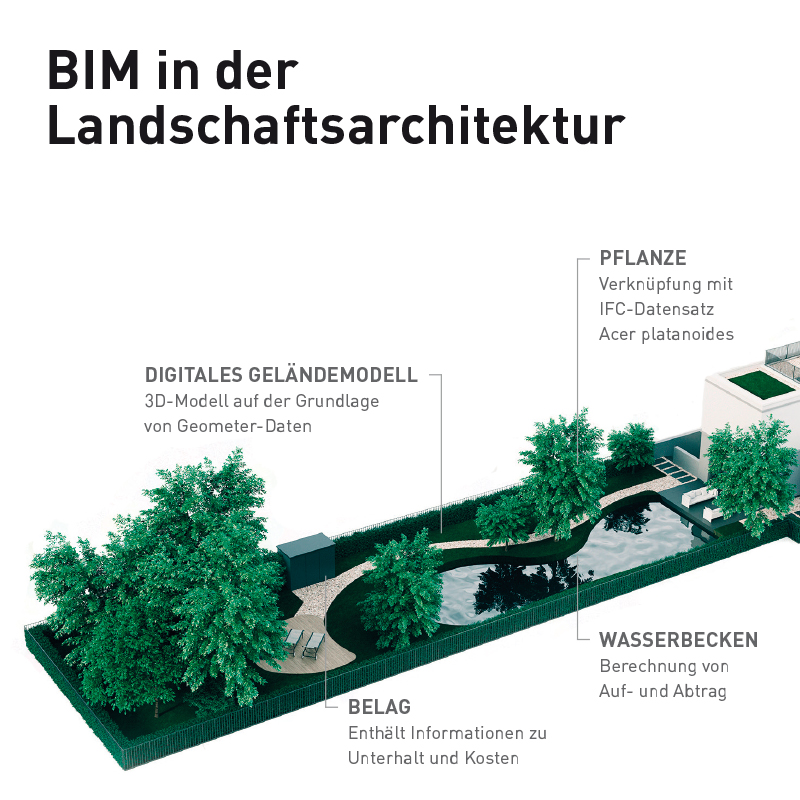 BIM-Anforderungen in der Landschaftsarchitektur